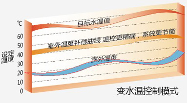 日立空調(diào)變水溫控制