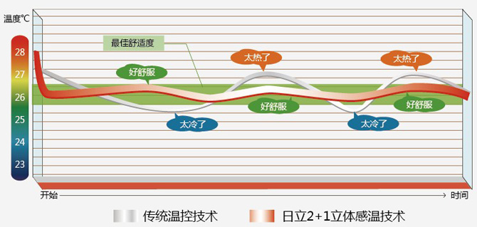 日立中央空調無級變頻技術 中南機電