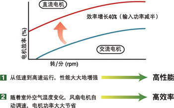 日立空調(diào)新型直流風(fēng)扇電機(jī)