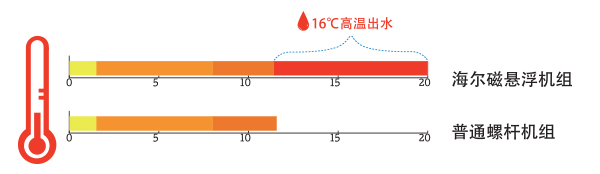 海爾模塊化磁懸浮高溫出水