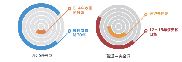 海爾模塊化磁懸浮超長壽命